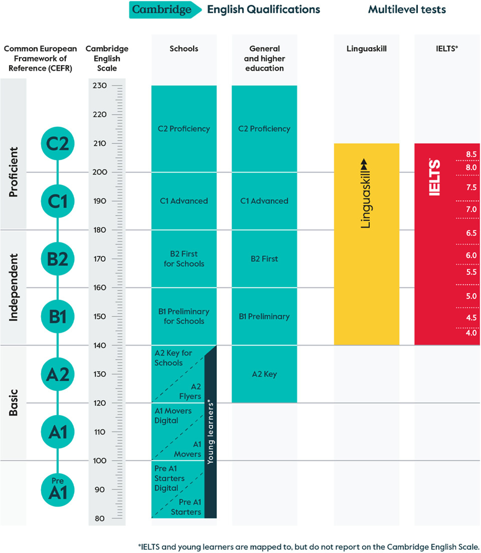 Schema ufficiale di riferimento dei livelli CEFR e Cambridge English Scale, da Pre A1 a C2